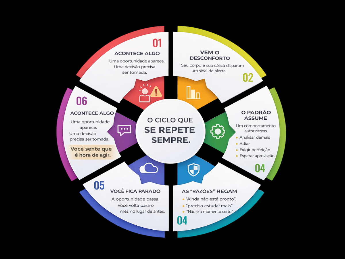 O ciclo que se repete